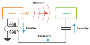 什么是EMI和EMC？