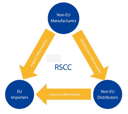 REACH認(rèn)證供應(yīng)鏈 REACH認(rèn)證供應(yīng)鏈